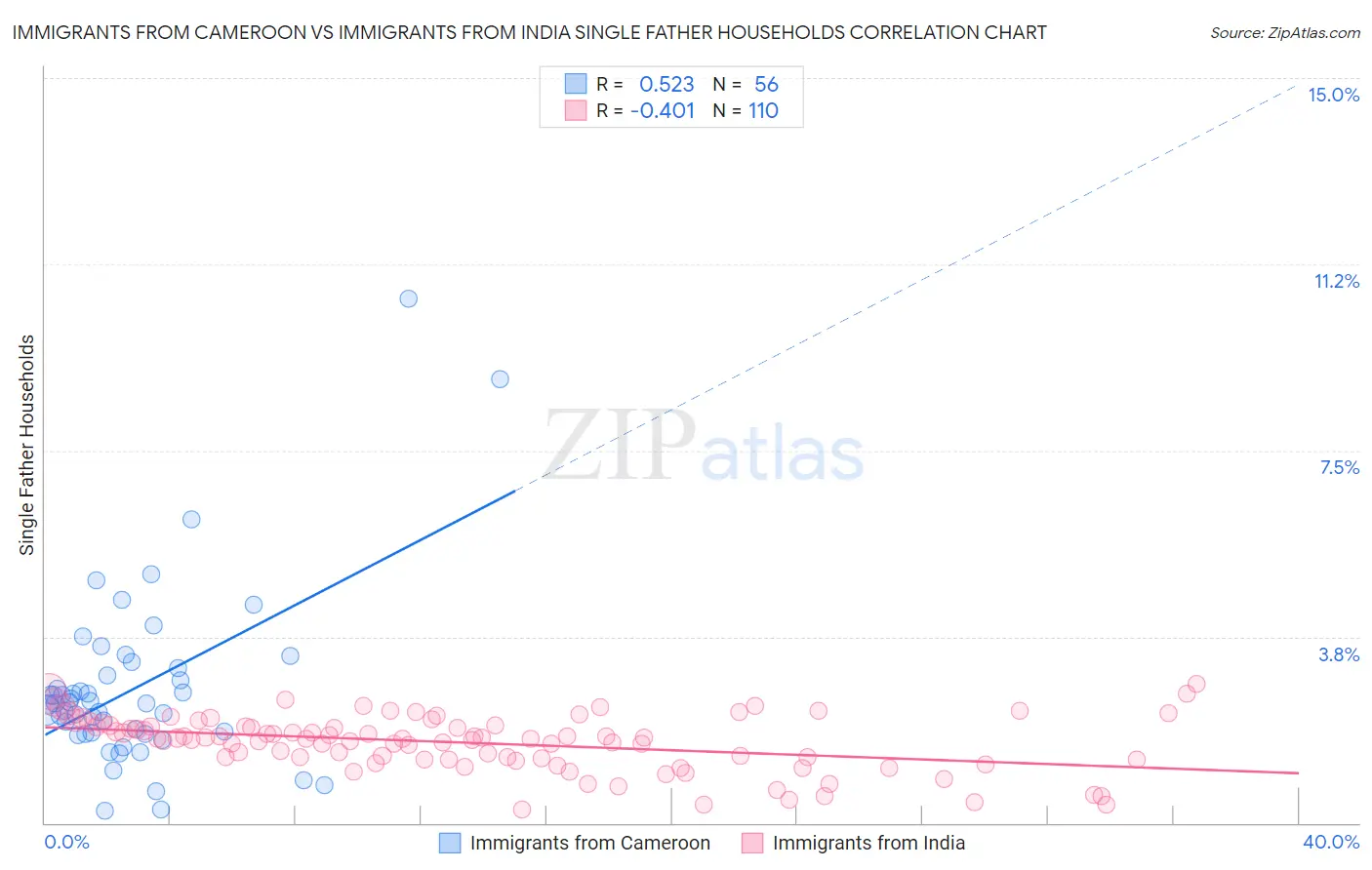 Immigrants from Cameroon vs Immigrants from India Single Father Households