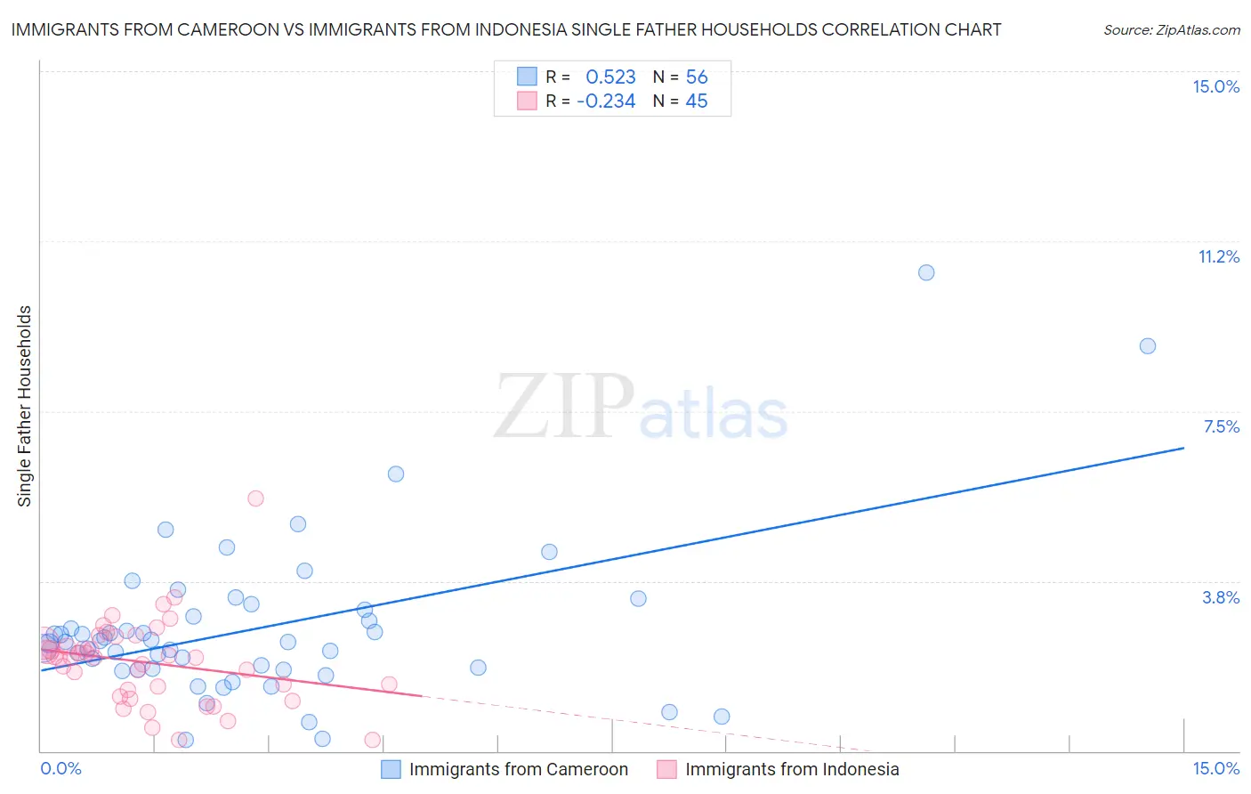 Immigrants from Cameroon vs Immigrants from Indonesia Single Father Households