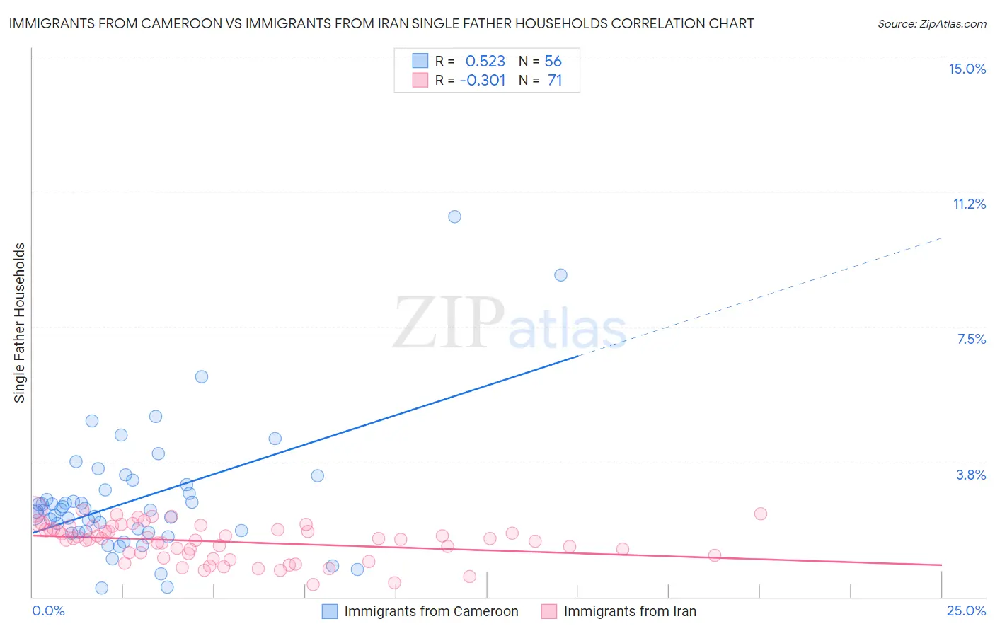 Immigrants from Cameroon vs Immigrants from Iran Single Father Households