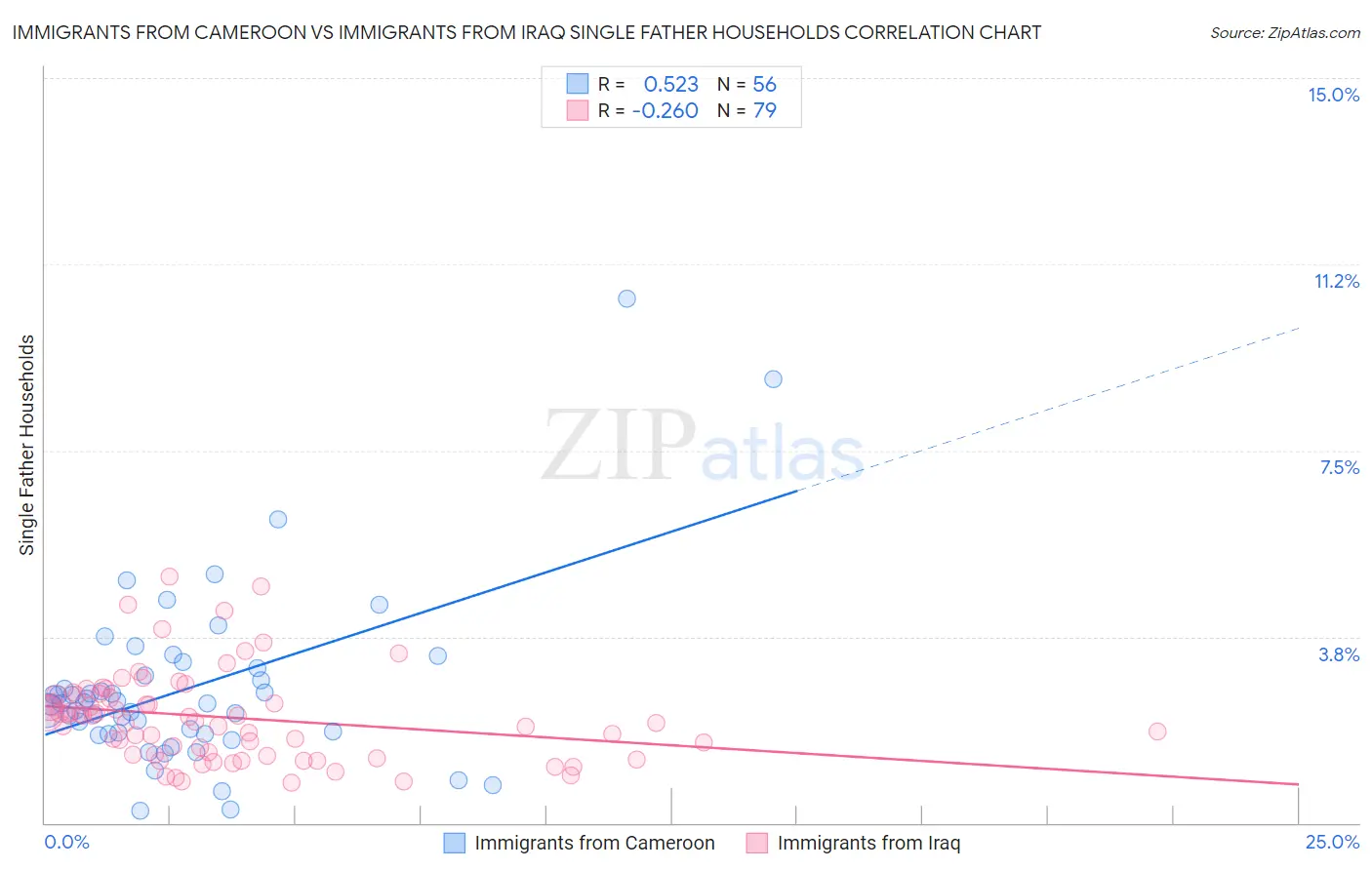 Immigrants from Cameroon vs Immigrants from Iraq Single Father Households