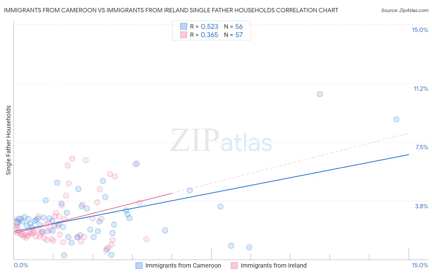 Immigrants from Cameroon vs Immigrants from Ireland Single Father Households