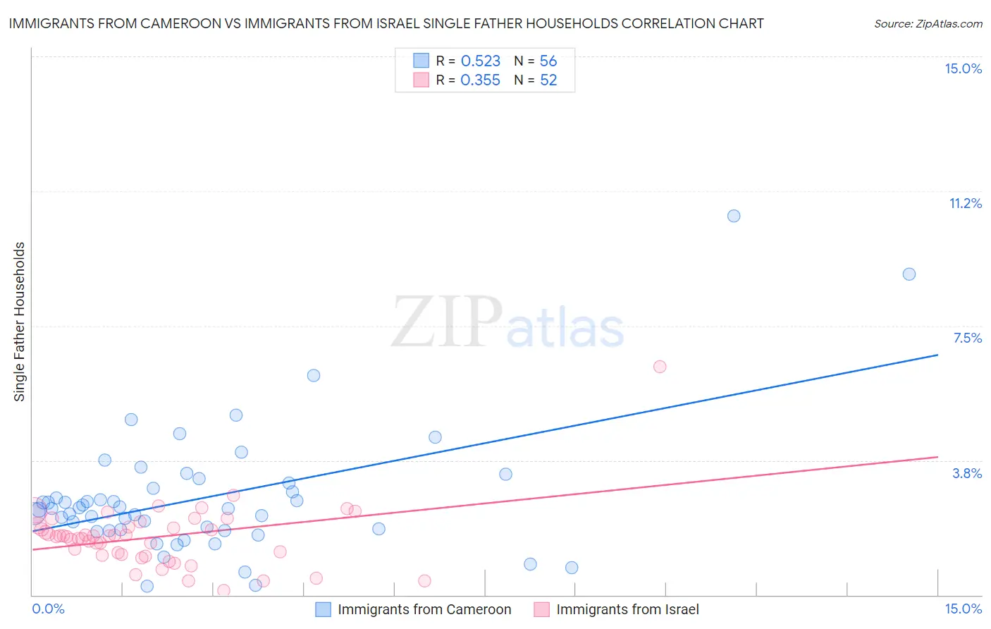Immigrants from Cameroon vs Immigrants from Israel Single Father Households