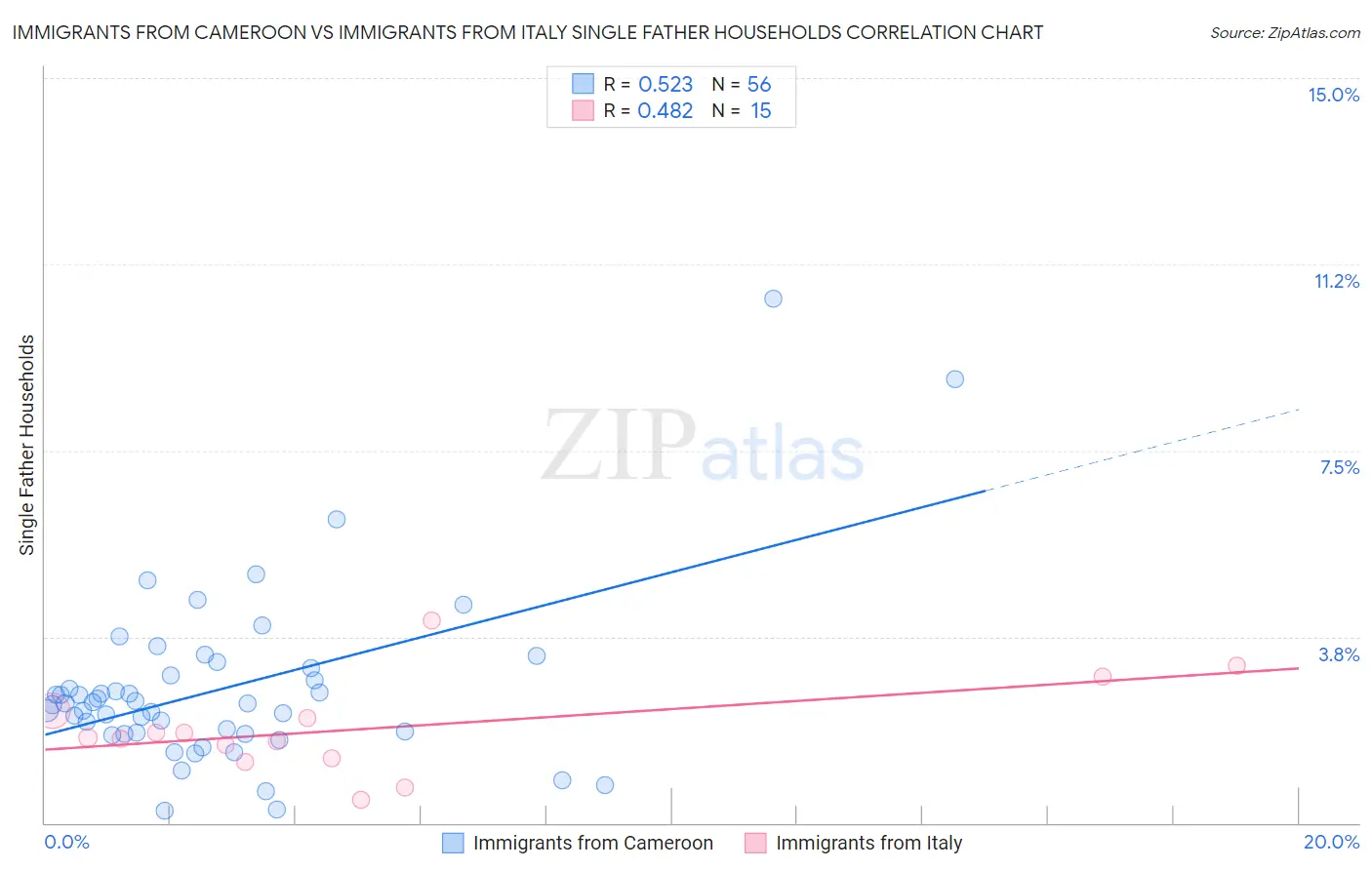 Immigrants from Cameroon vs Immigrants from Italy Single Father Households