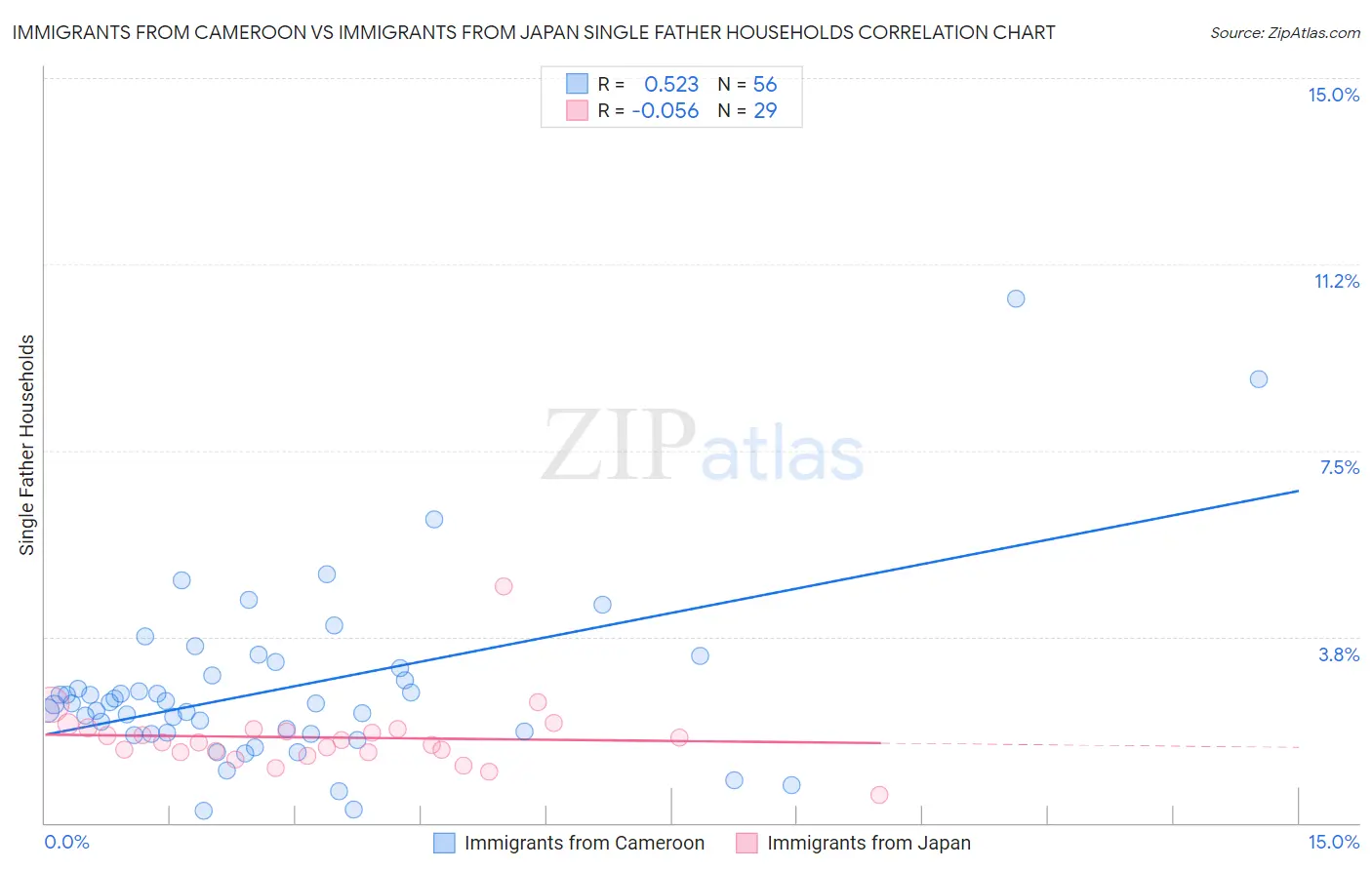 Immigrants from Cameroon vs Immigrants from Japan Single Father Households