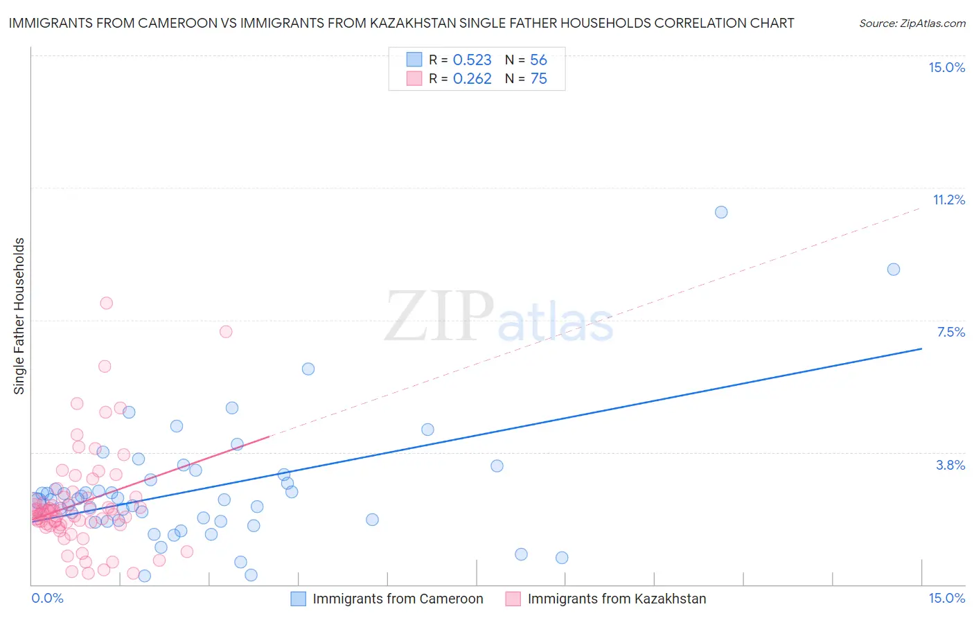 Immigrants from Cameroon vs Immigrants from Kazakhstan Single Father Households