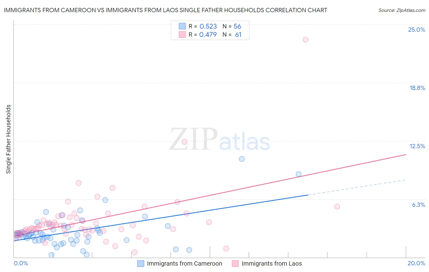 Immigrants from Cameroon vs Immigrants from Laos Single Father Households