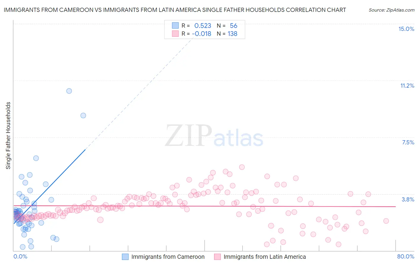 Immigrants from Cameroon vs Immigrants from Latin America Single Father Households
