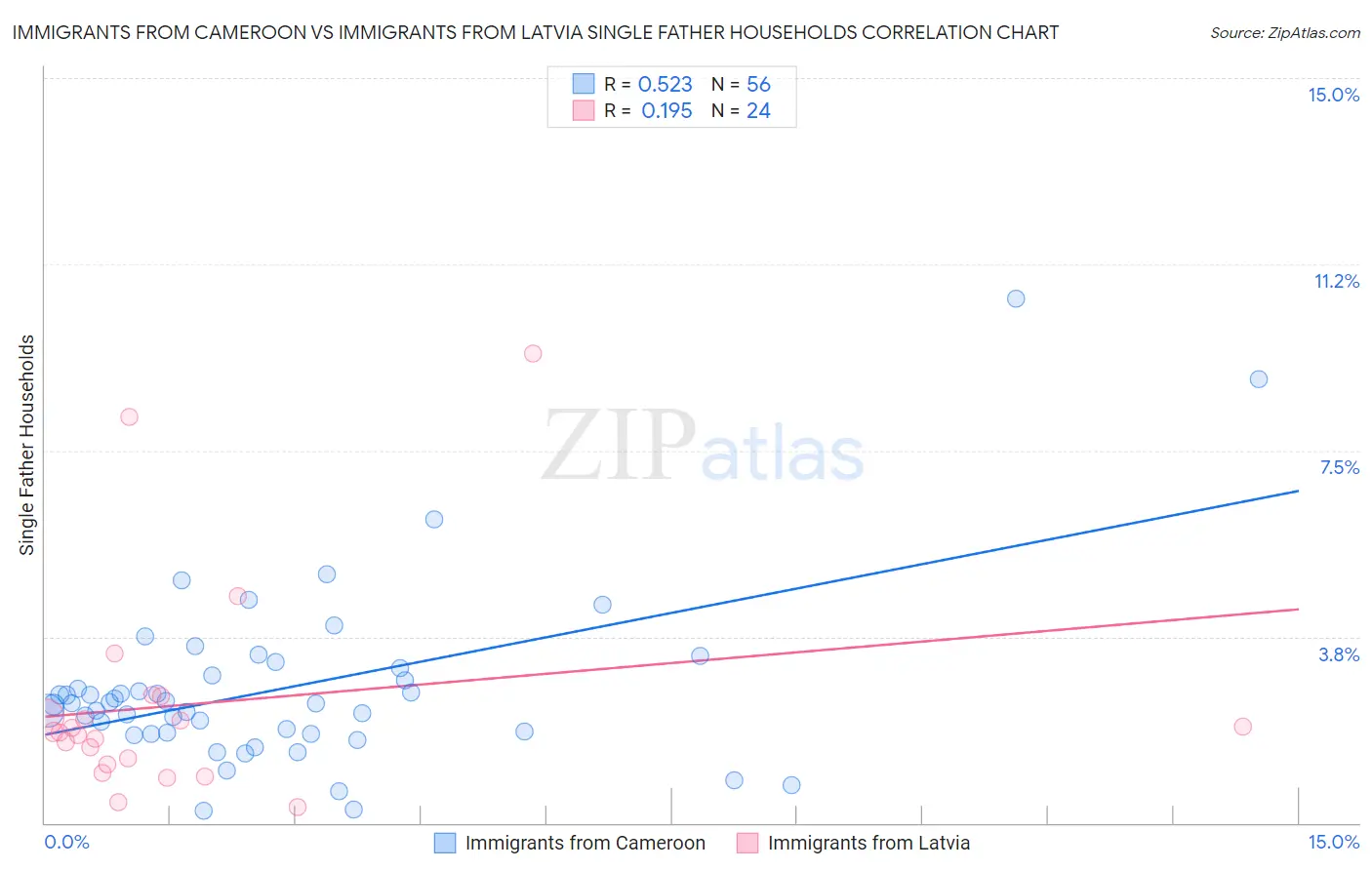Immigrants from Cameroon vs Immigrants from Latvia Single Father Households
