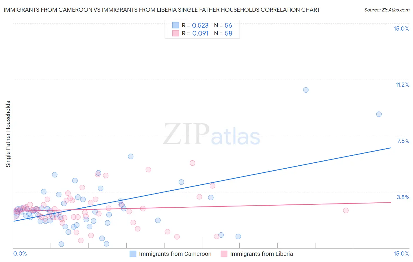 Immigrants from Cameroon vs Immigrants from Liberia Single Father Households