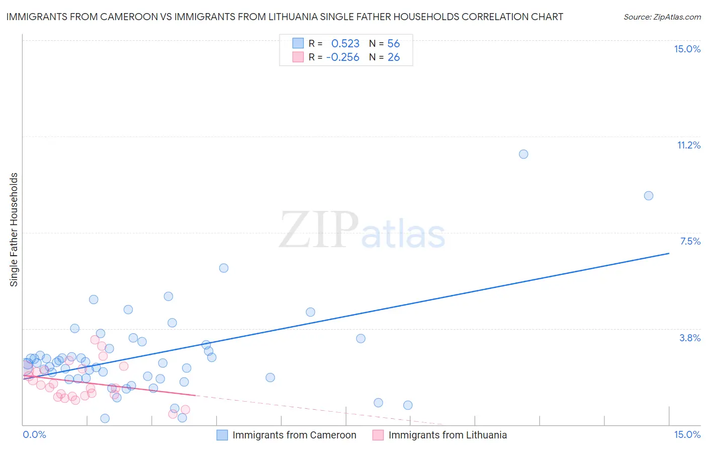Immigrants from Cameroon vs Immigrants from Lithuania Single Father Households