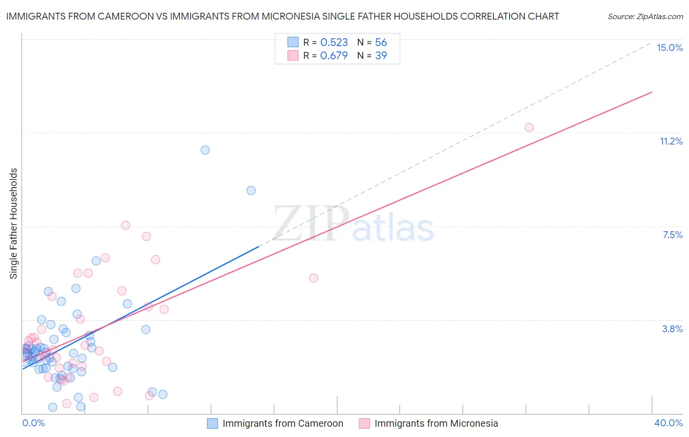 Immigrants from Cameroon vs Immigrants from Micronesia Single Father Households