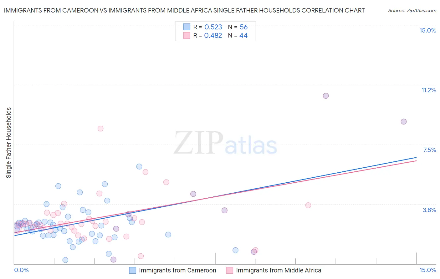 Immigrants from Cameroon vs Immigrants from Middle Africa Single Father Households