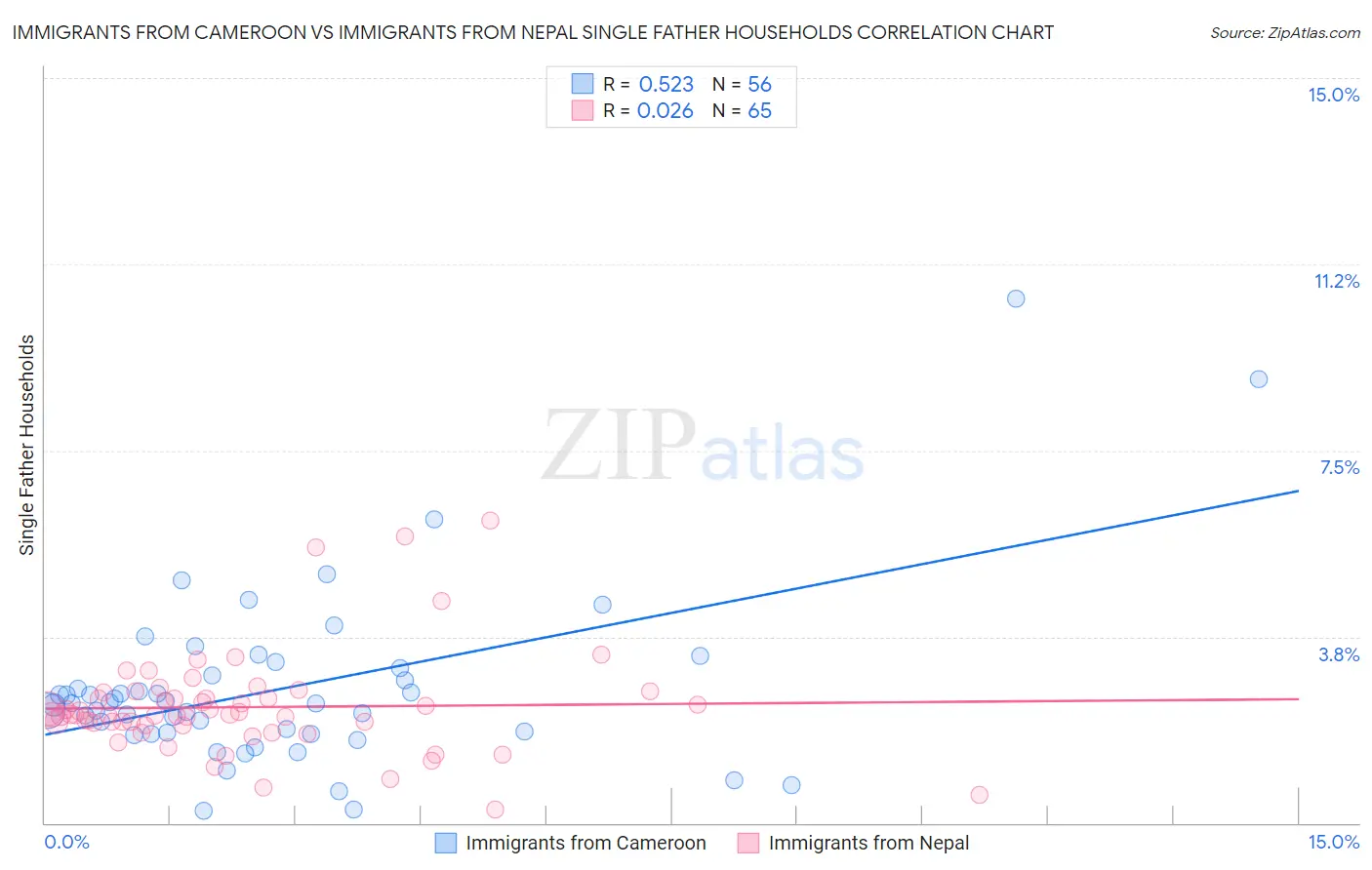 Immigrants from Cameroon vs Immigrants from Nepal Single Father Households