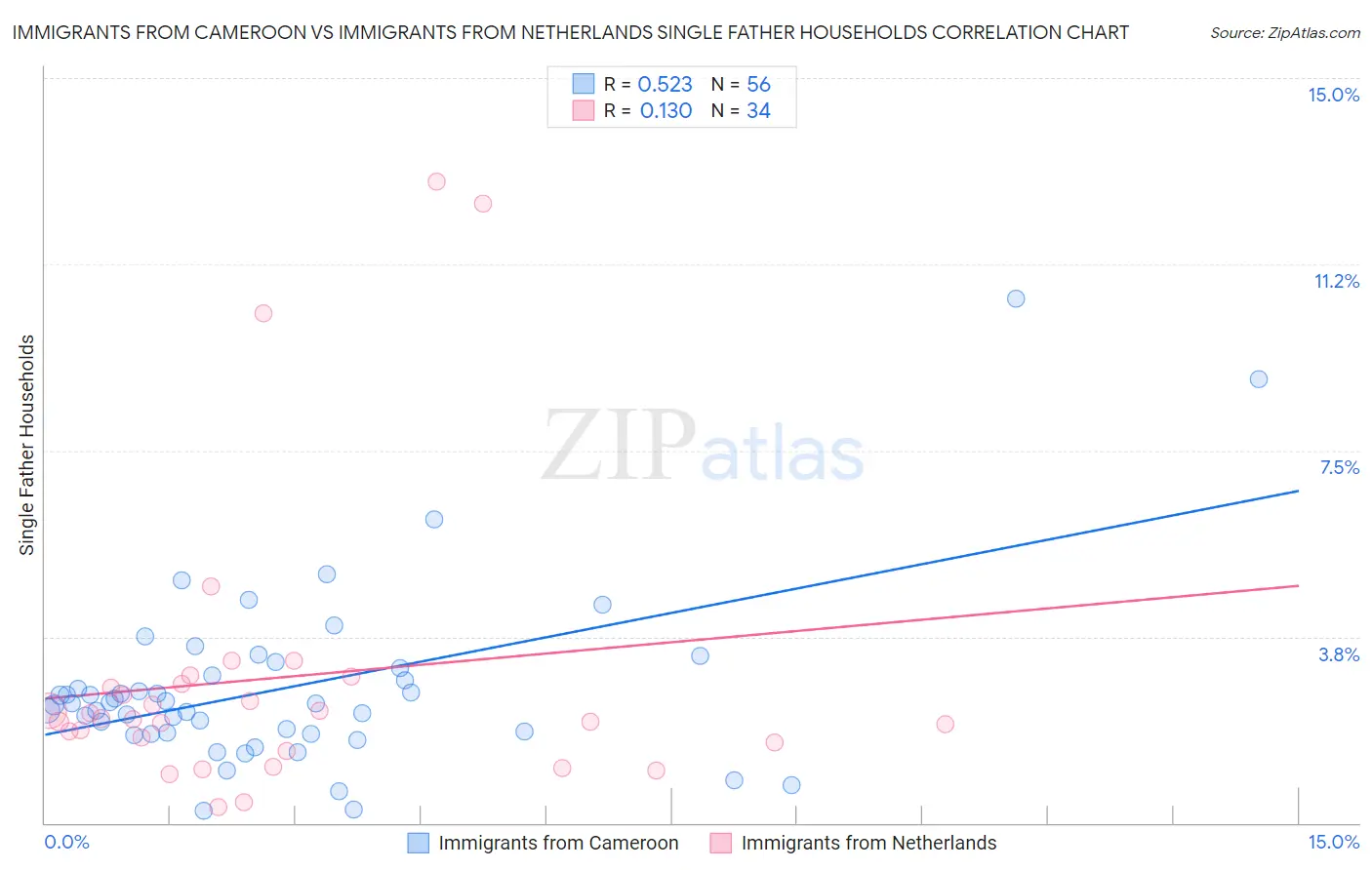 Immigrants from Cameroon vs Immigrants from Netherlands Single Father Households