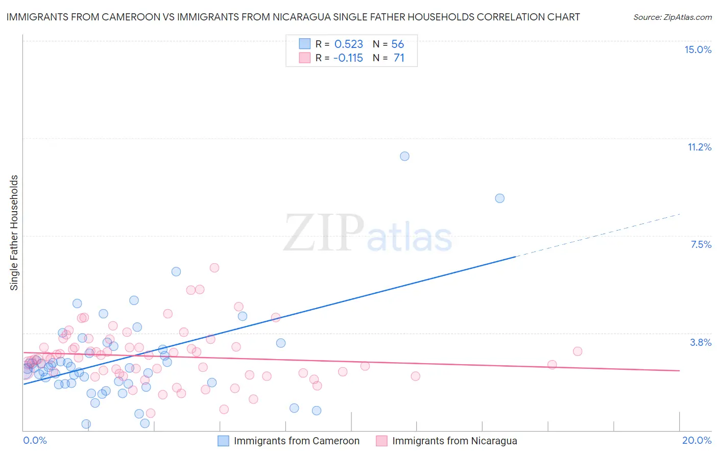 Immigrants from Cameroon vs Immigrants from Nicaragua Single Father Households