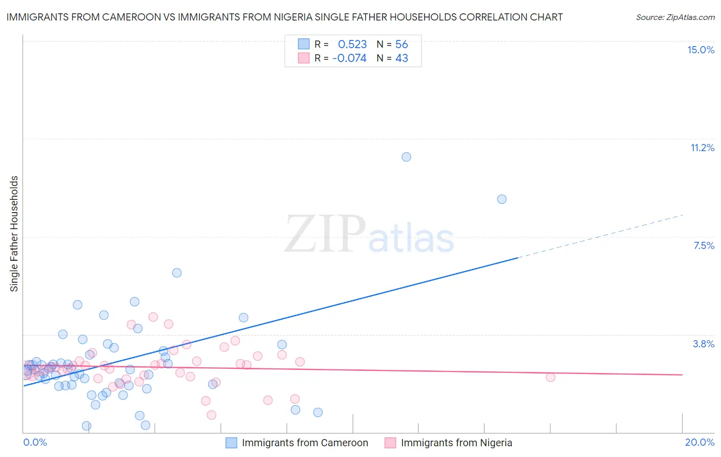Immigrants from Cameroon vs Immigrants from Nigeria Single Father Households