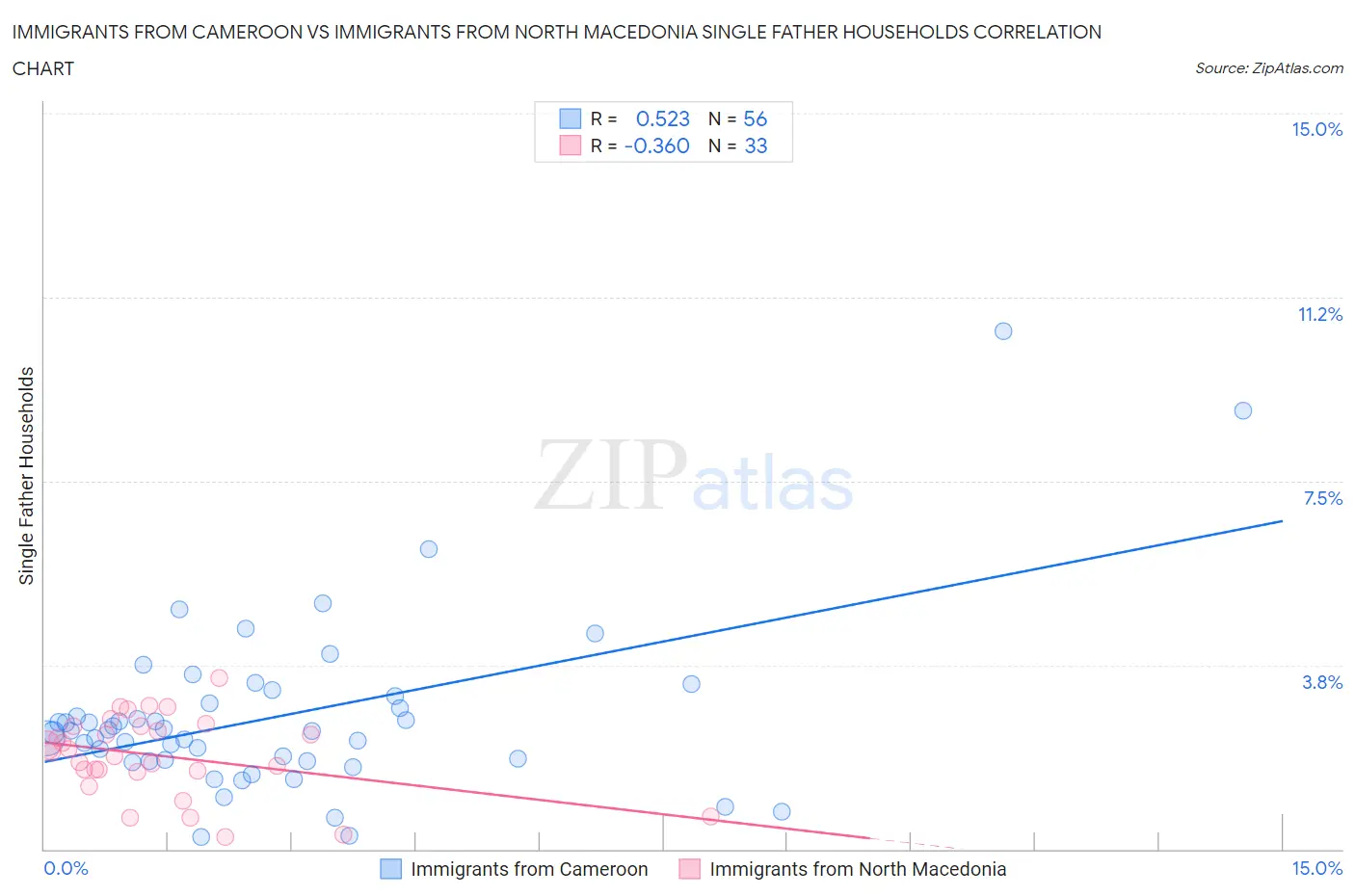 Immigrants from Cameroon vs Immigrants from North Macedonia Single Father Households