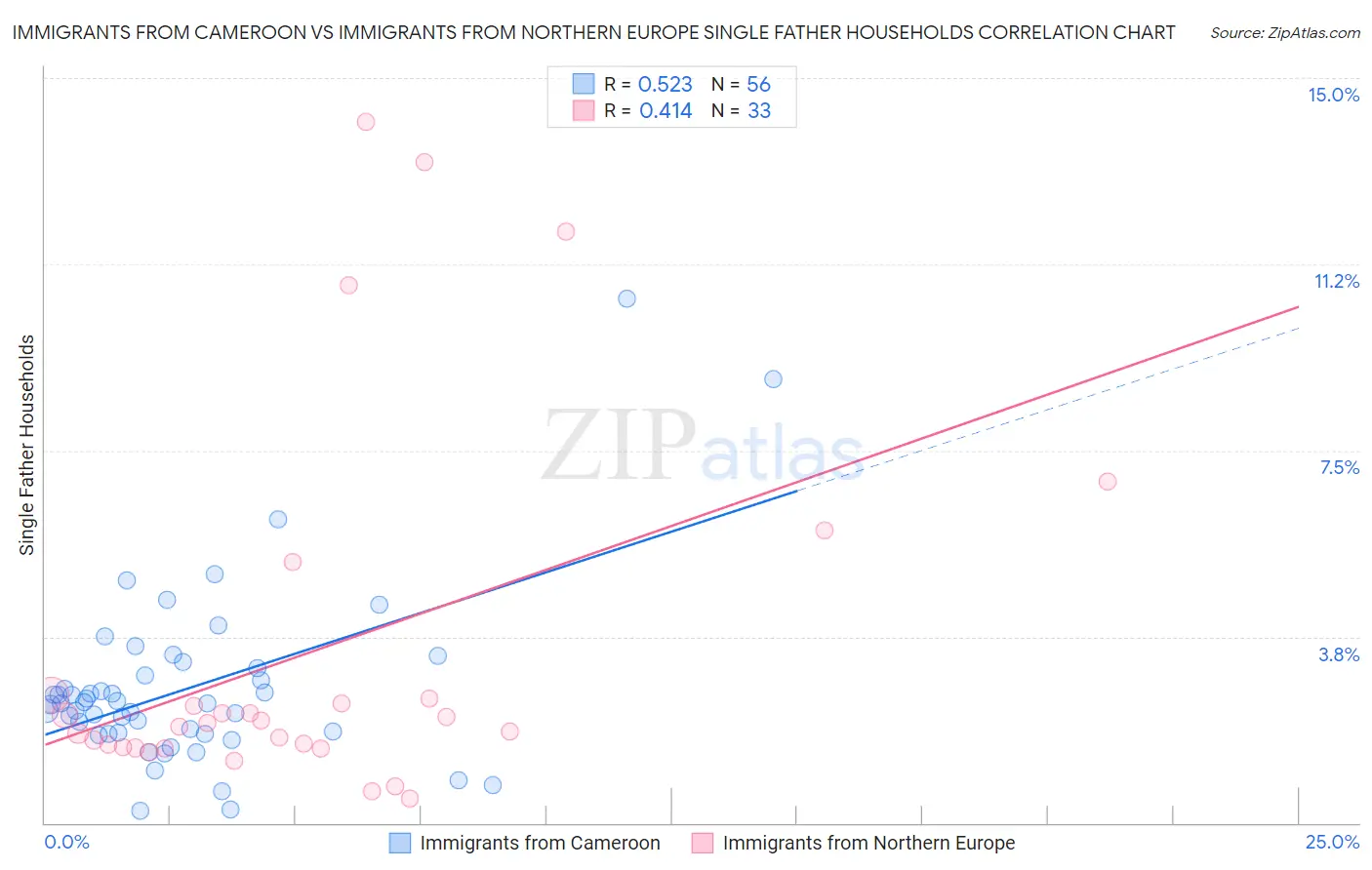 Immigrants from Cameroon vs Immigrants from Northern Europe Single Father Households