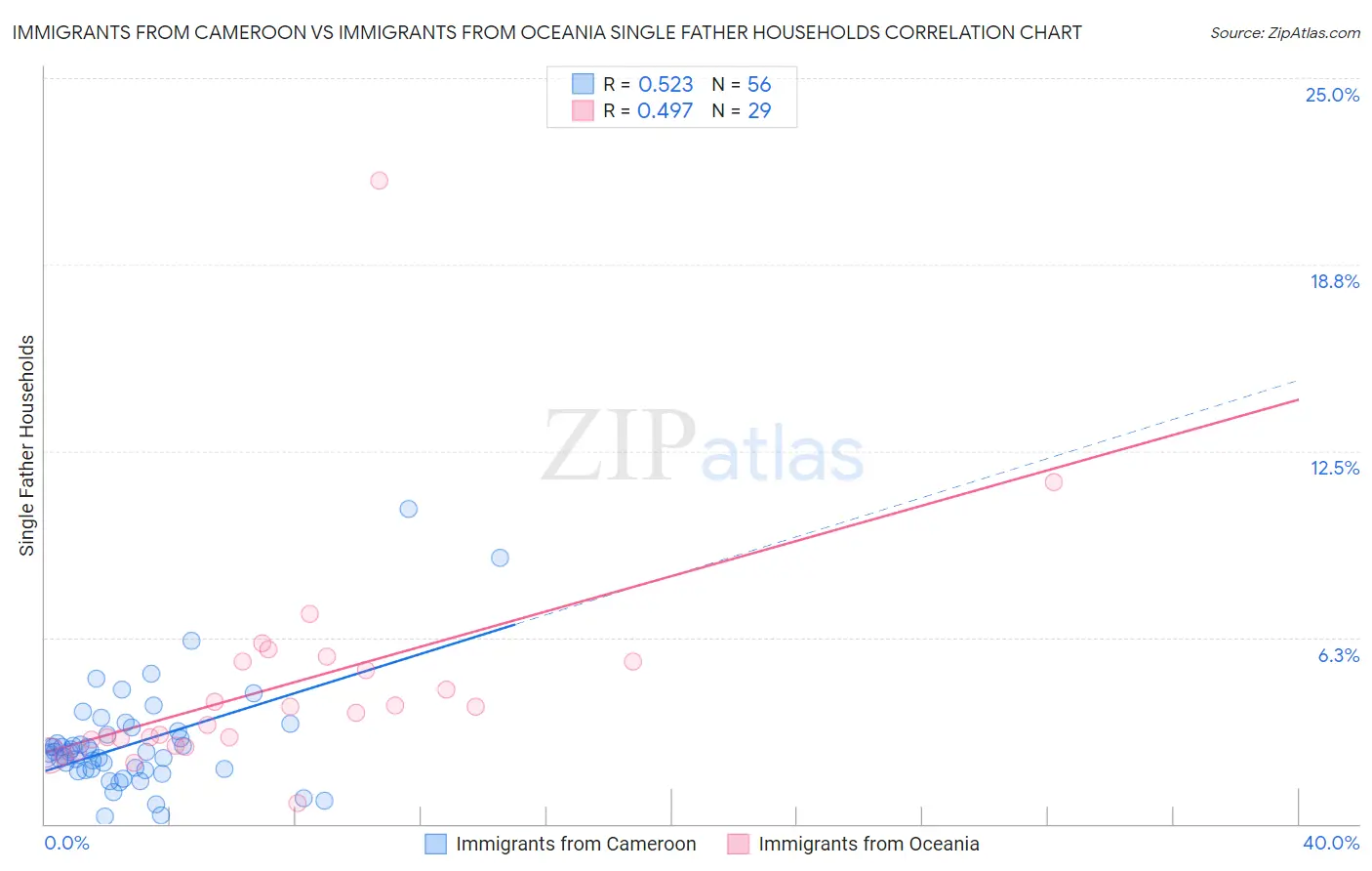 Immigrants from Cameroon vs Immigrants from Oceania Single Father Households