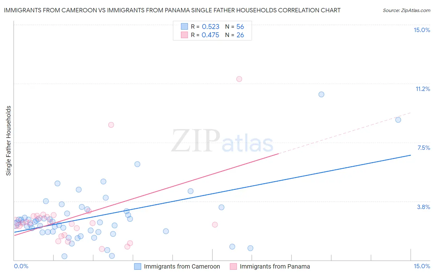 Immigrants from Cameroon vs Immigrants from Panama Single Father Households