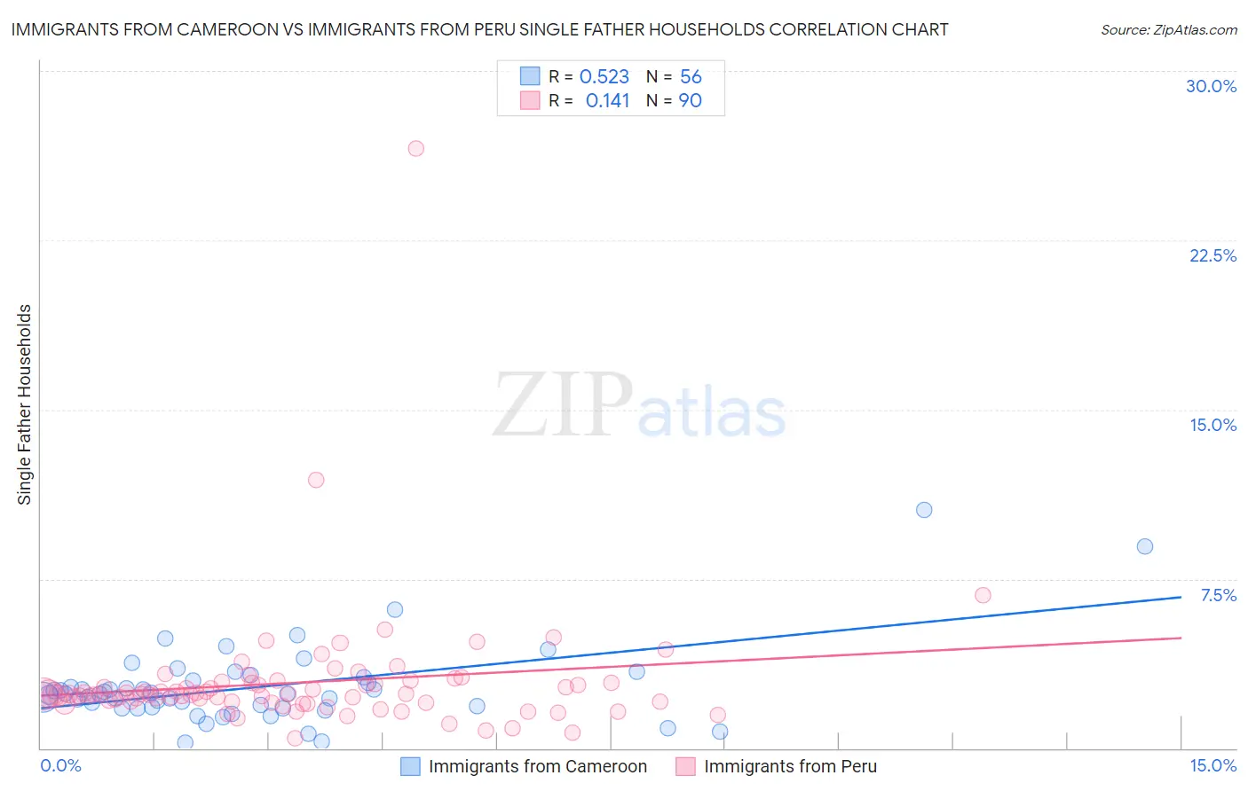 Immigrants from Cameroon vs Immigrants from Peru Single Father Households