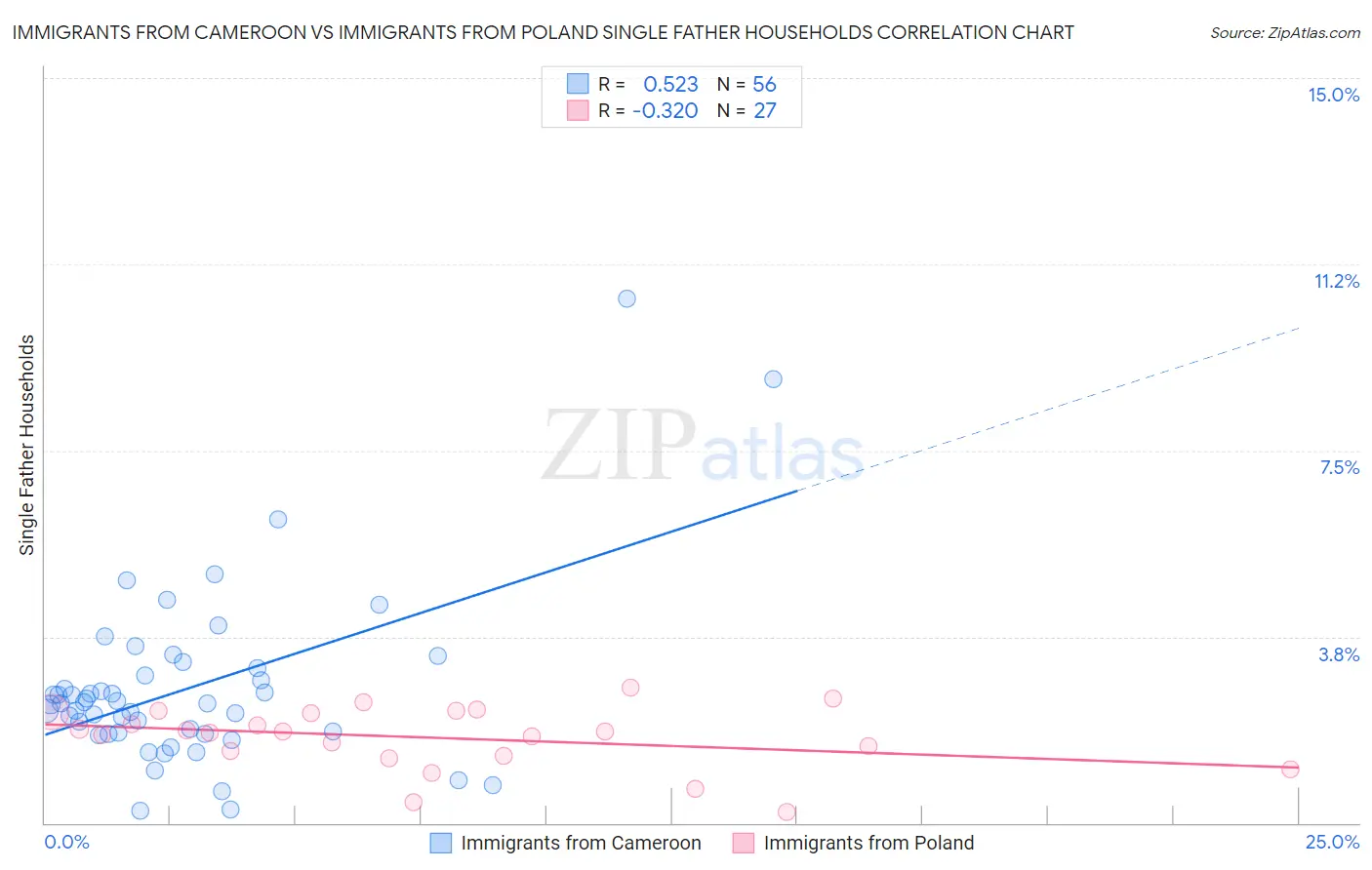 Immigrants from Cameroon vs Immigrants from Poland Single Father Households