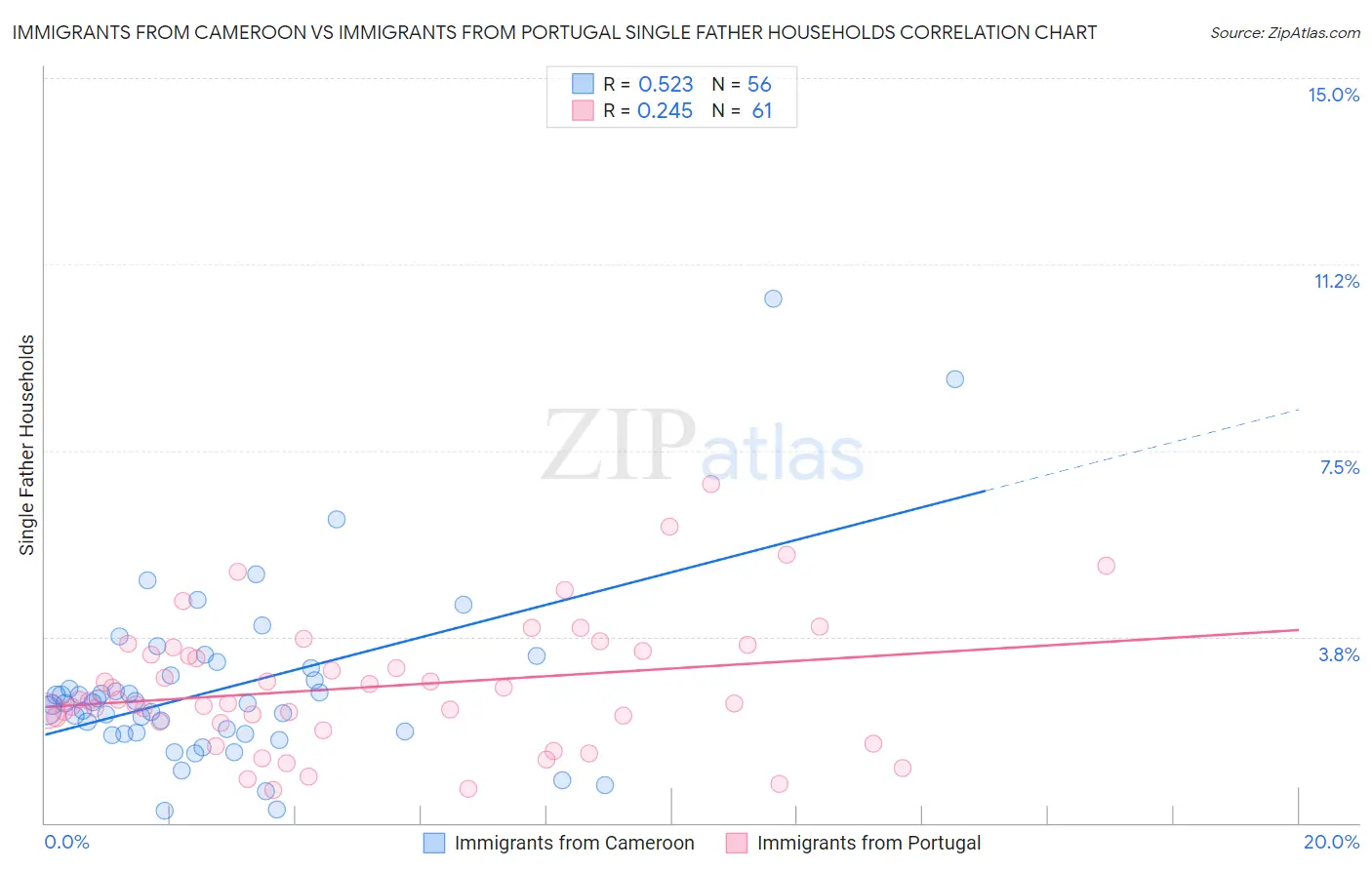 Immigrants from Cameroon vs Immigrants from Portugal Single Father Households