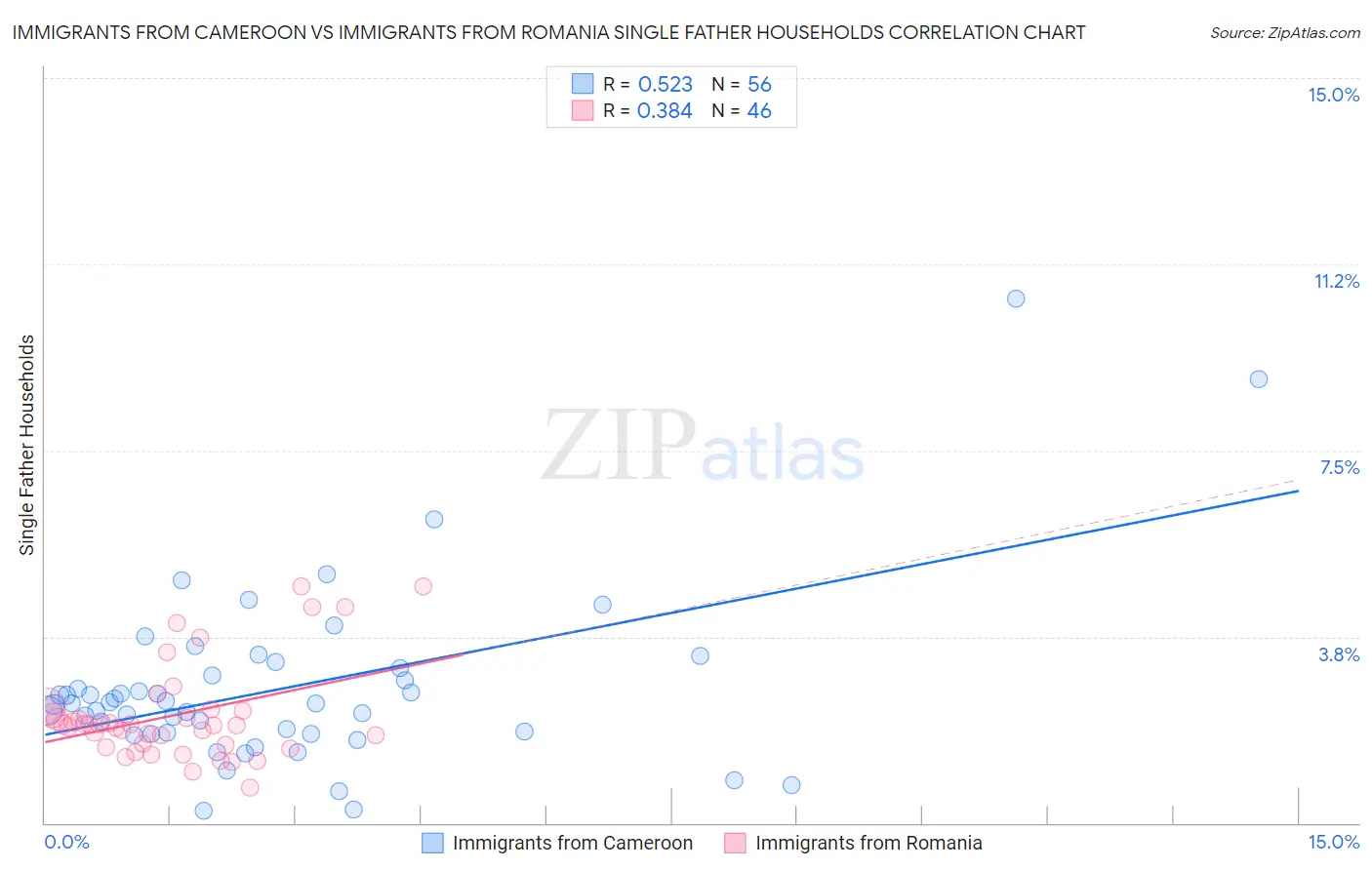 Immigrants from Cameroon vs Immigrants from Romania Single Father Households