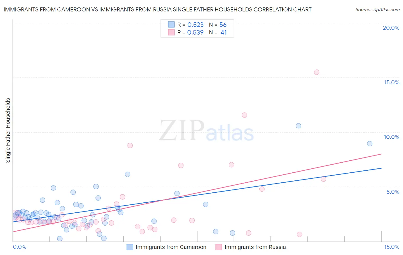 Immigrants from Cameroon vs Immigrants from Russia Single Father Households