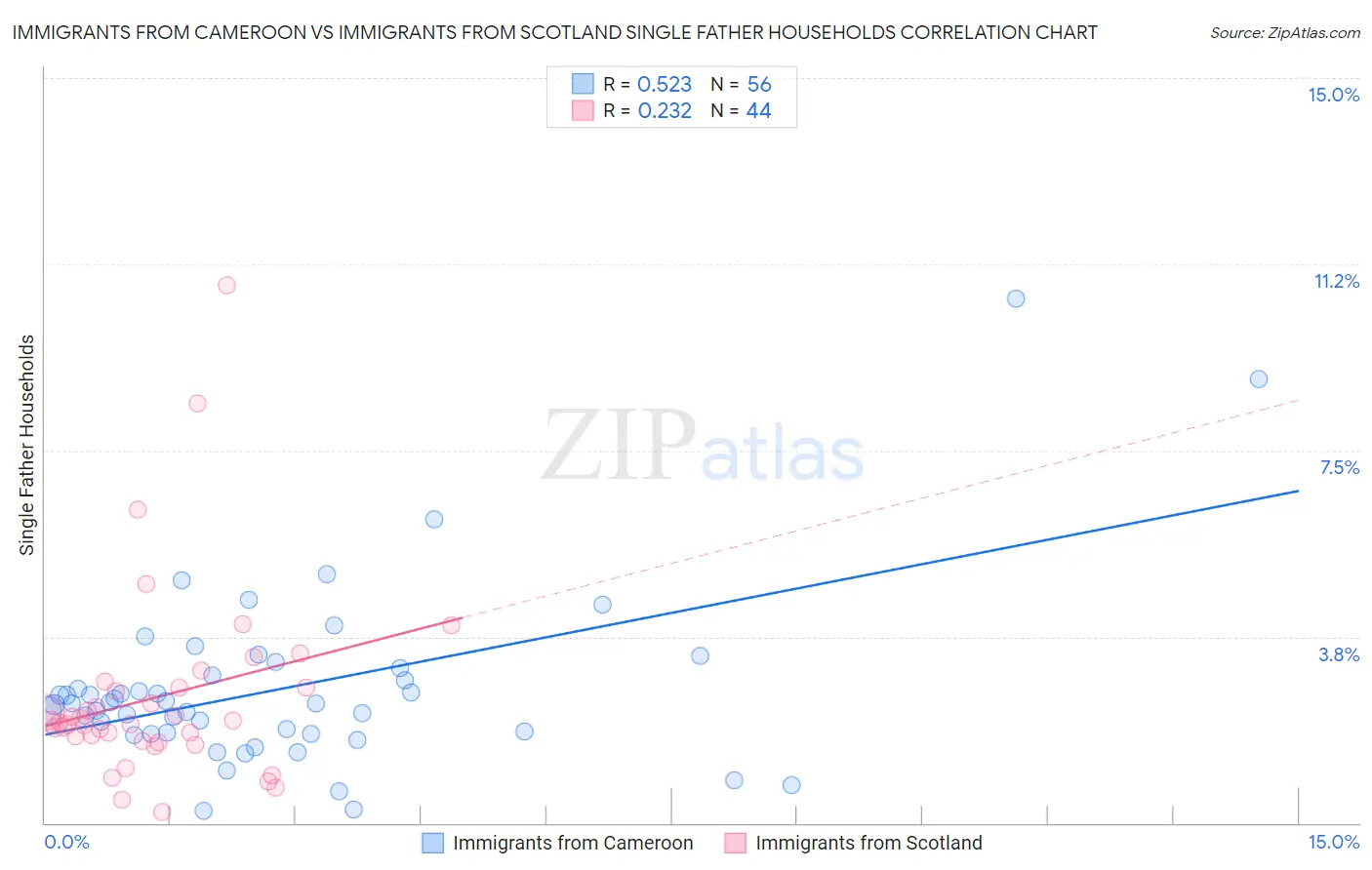 Immigrants from Cameroon vs Immigrants from Scotland Single Father Households