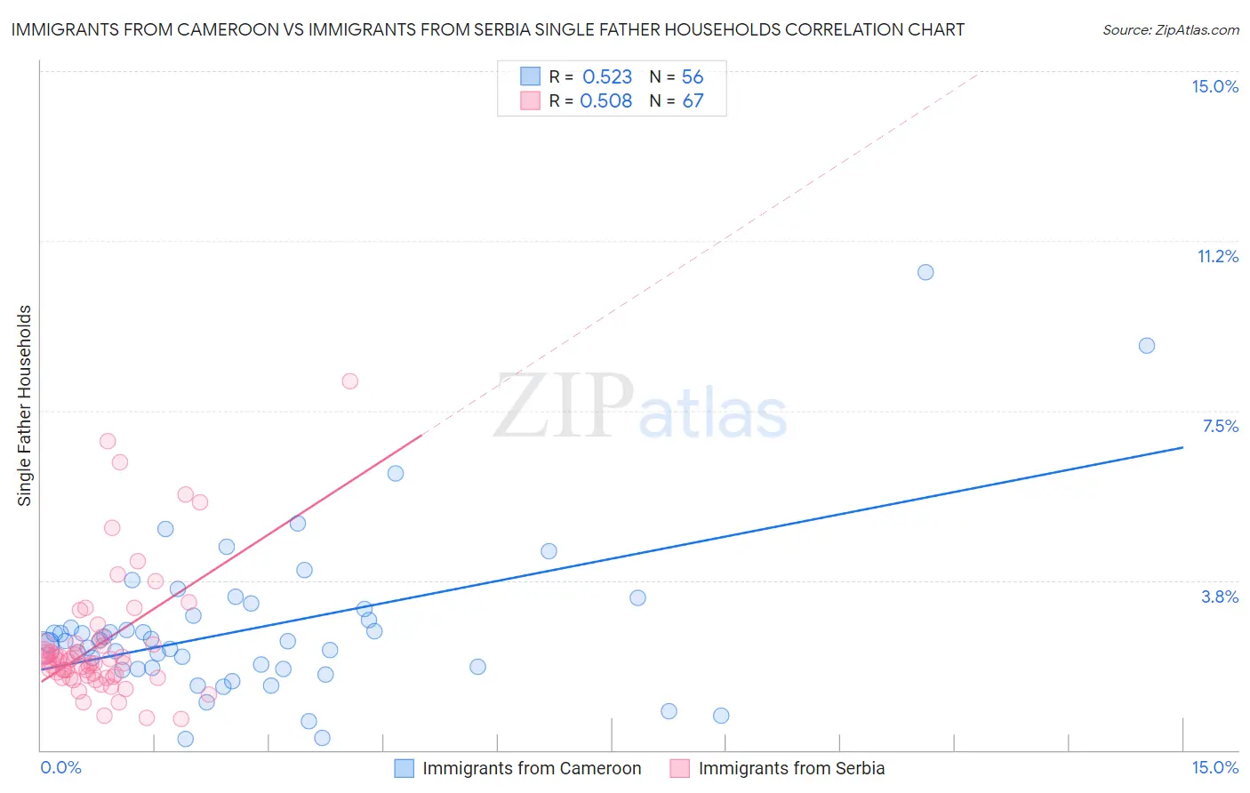 Immigrants from Cameroon vs Immigrants from Serbia Single Father Households