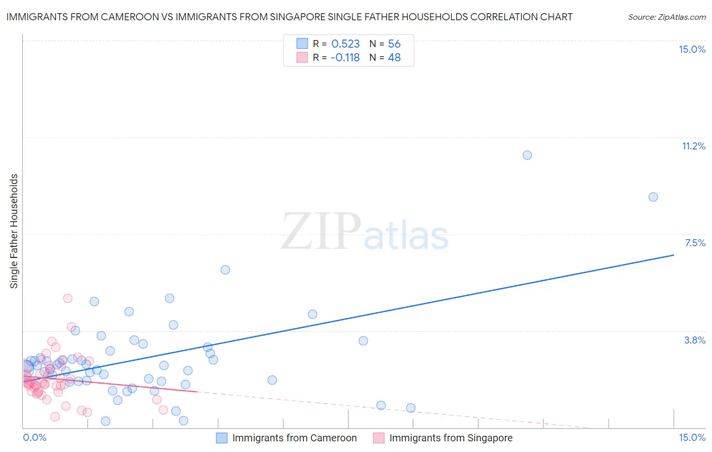 Immigrants from Cameroon vs Immigrants from Singapore Single Father Households