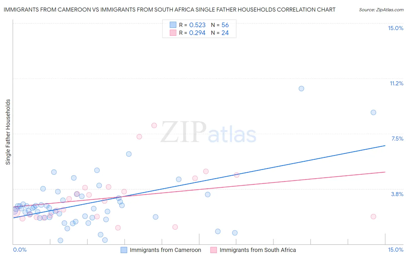 Immigrants from Cameroon vs Immigrants from South Africa Single Father Households