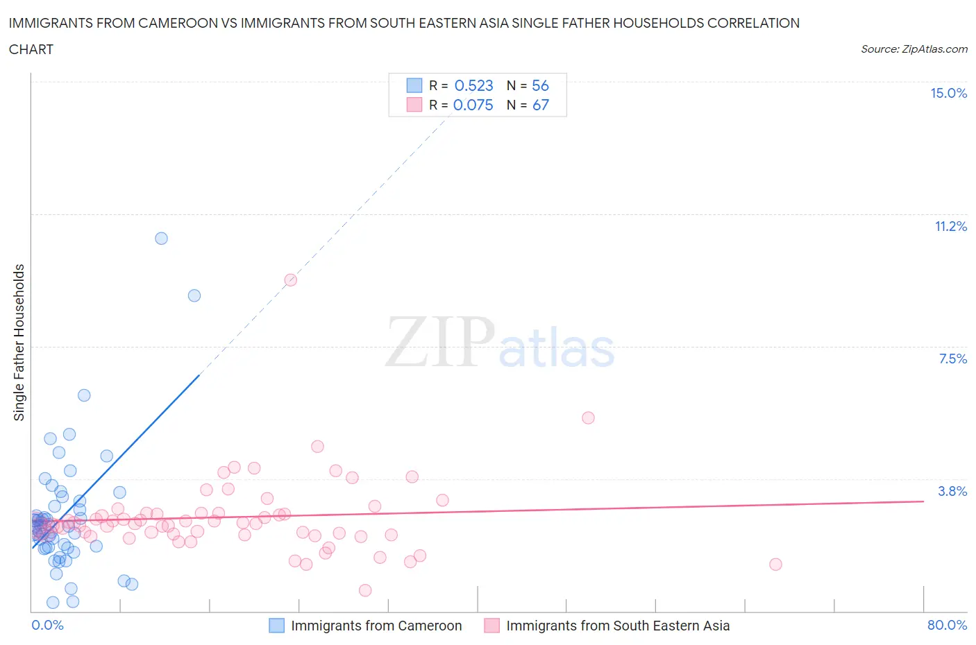 Immigrants from Cameroon vs Immigrants from South Eastern Asia Single Father Households