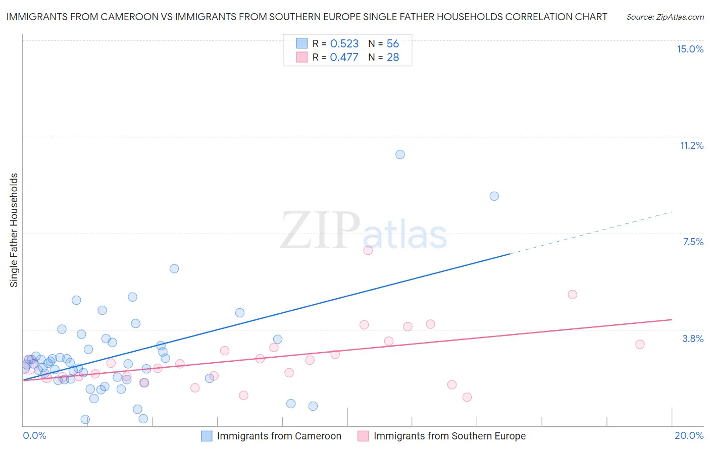 Immigrants from Cameroon vs Immigrants from Southern Europe Single Father Households