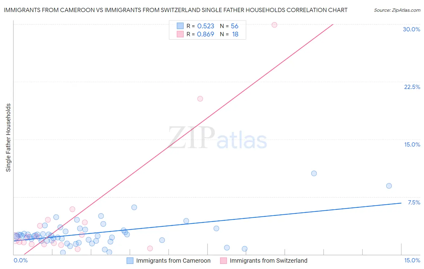 Immigrants from Cameroon vs Immigrants from Switzerland Single Father Households