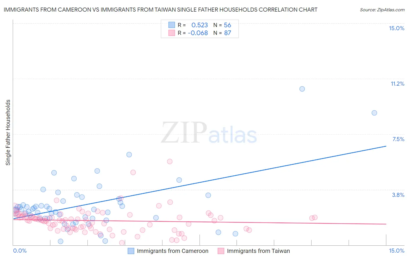 Immigrants from Cameroon vs Immigrants from Taiwan Single Father Households