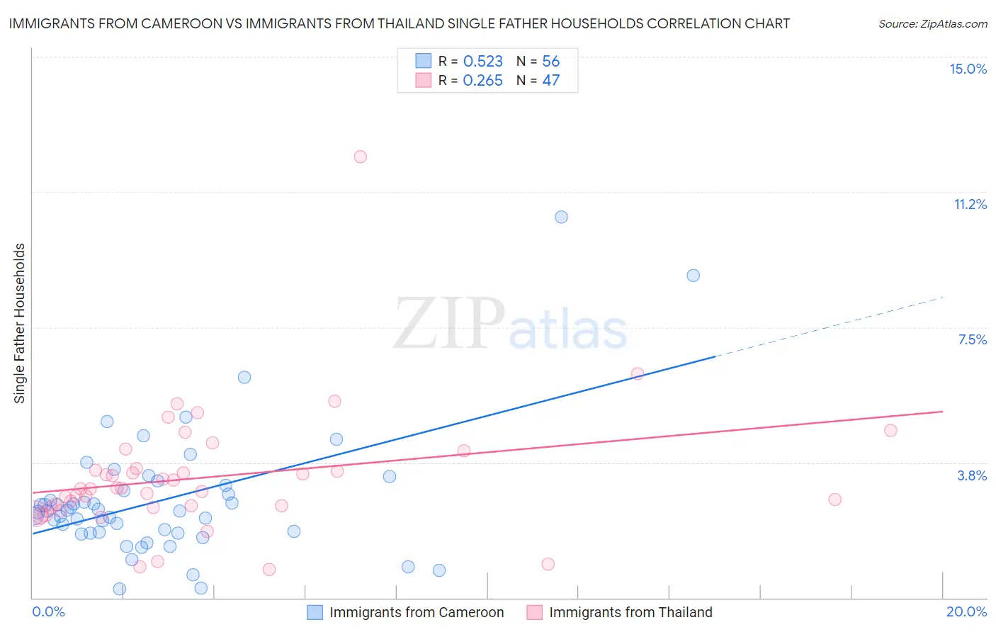 Immigrants from Cameroon vs Immigrants from Thailand Single Father Households