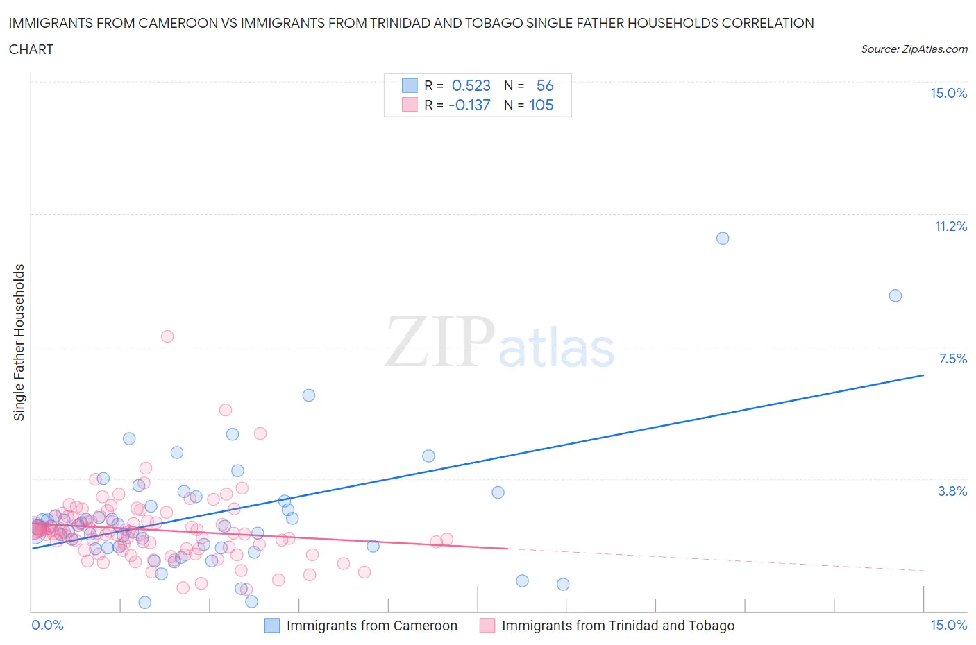 Immigrants from Cameroon vs Immigrants from Trinidad and Tobago Single Father Households