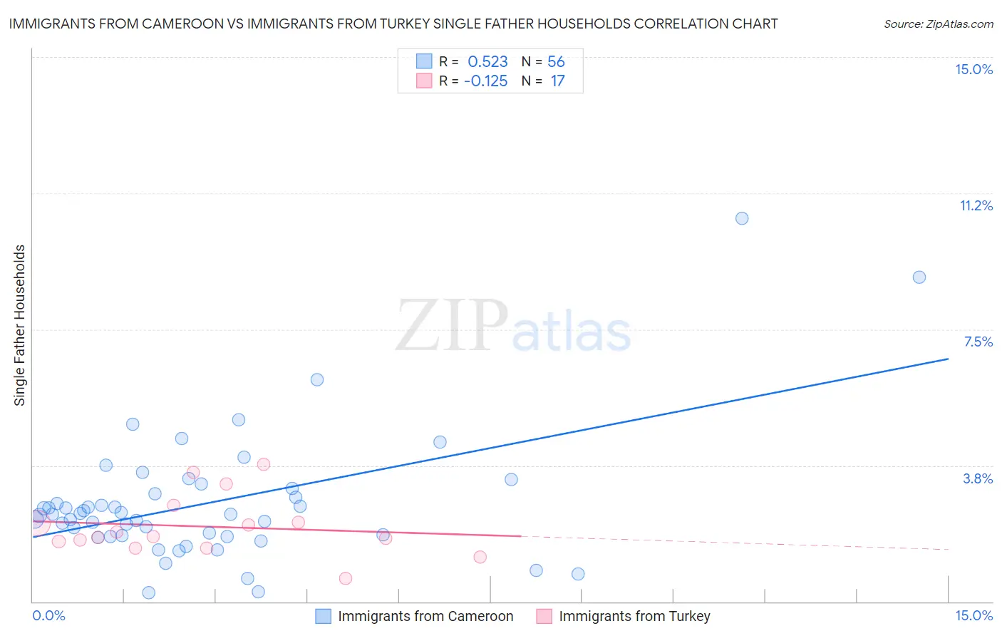 Immigrants from Cameroon vs Immigrants from Turkey Single Father Households