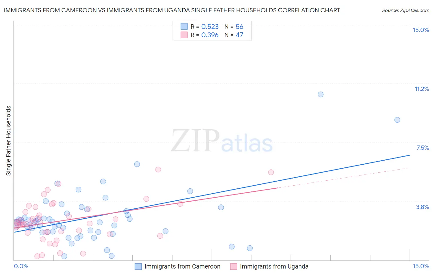 Immigrants from Cameroon vs Immigrants from Uganda Single Father Households