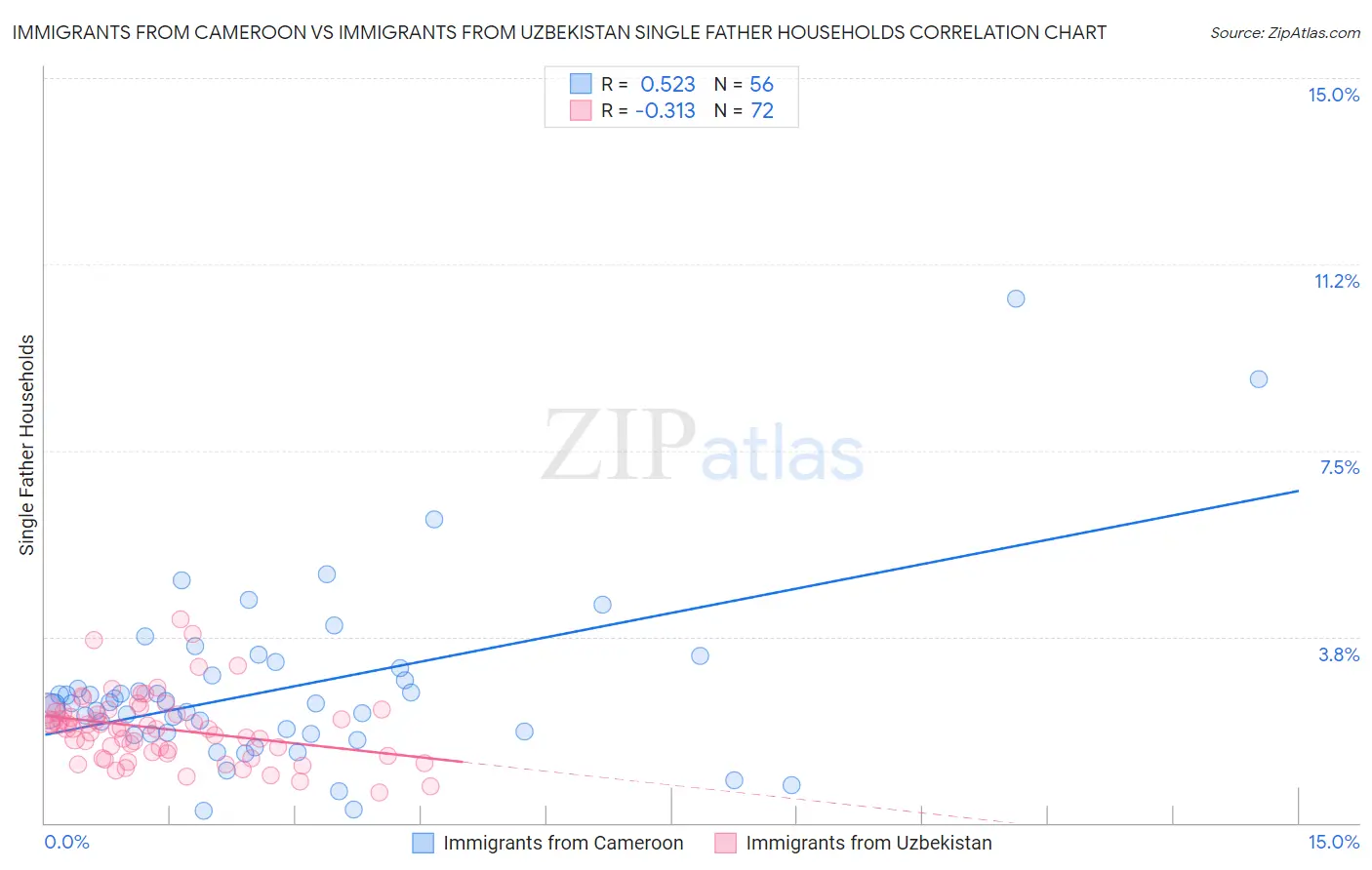 Immigrants from Cameroon vs Immigrants from Uzbekistan Single Father Households