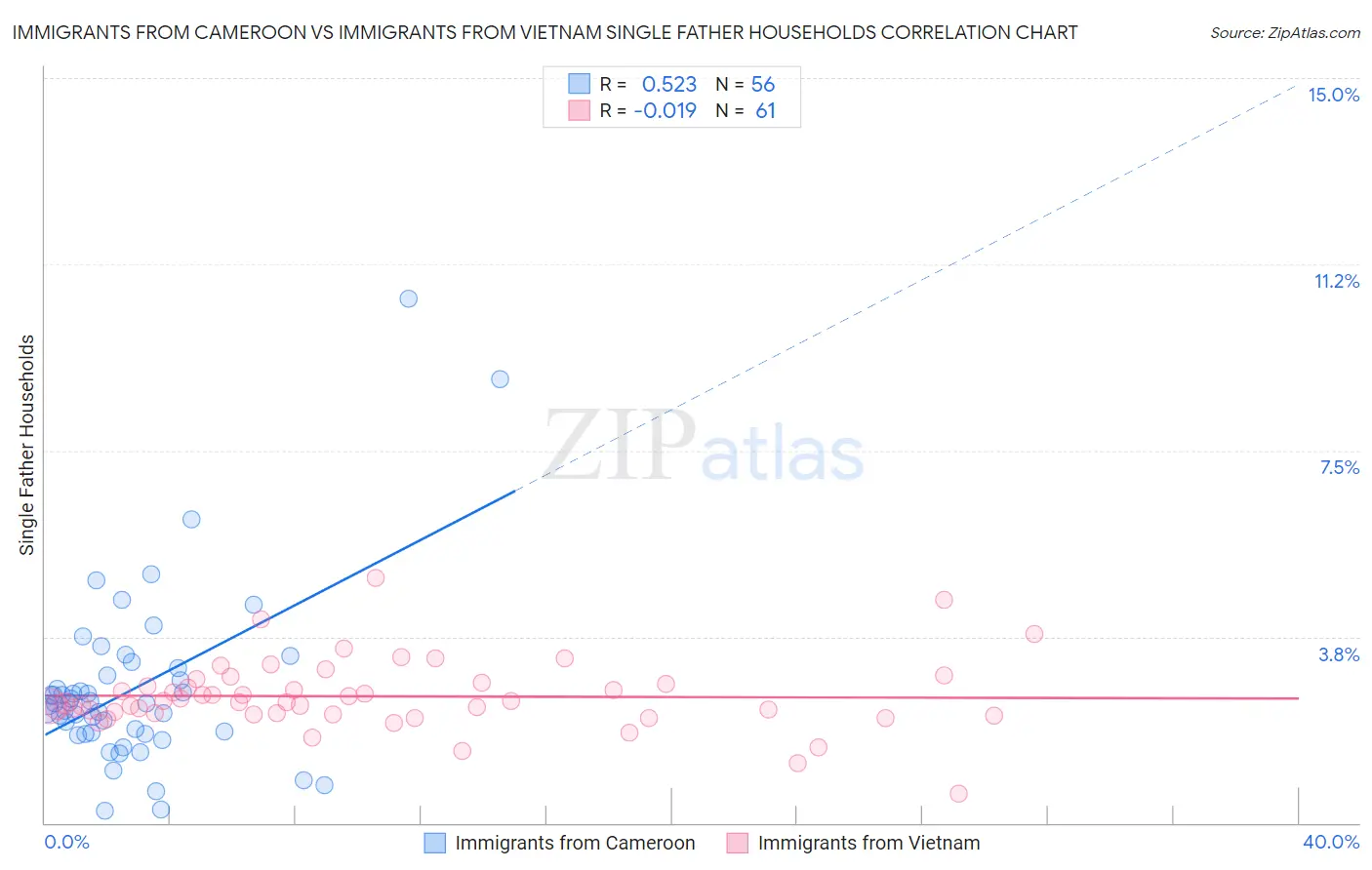 Immigrants from Cameroon vs Immigrants from Vietnam Single Father Households