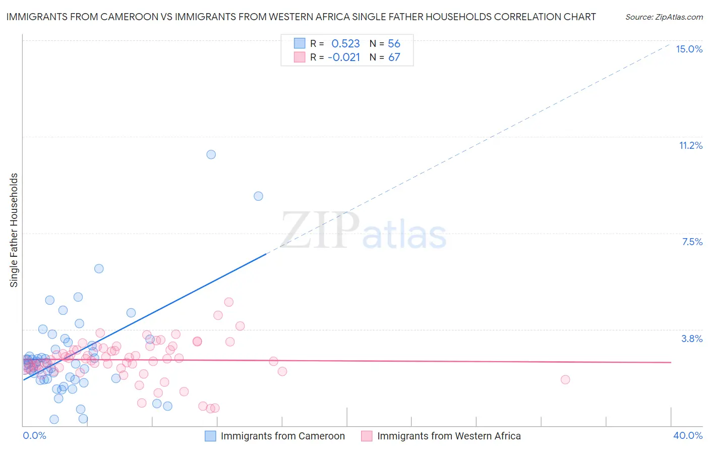 Immigrants from Cameroon vs Immigrants from Western Africa Single Father Households