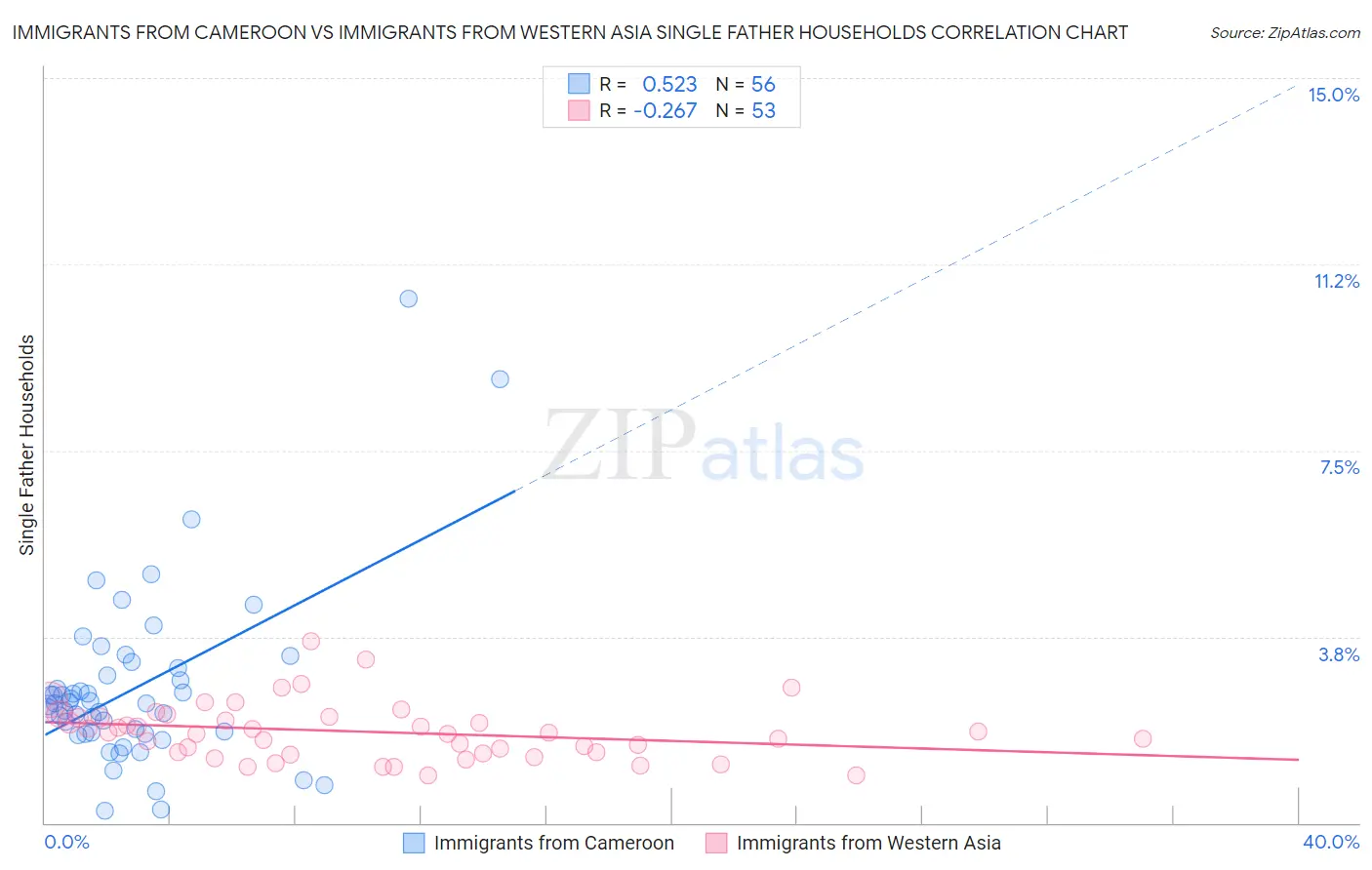 Immigrants from Cameroon vs Immigrants from Western Asia Single Father Households