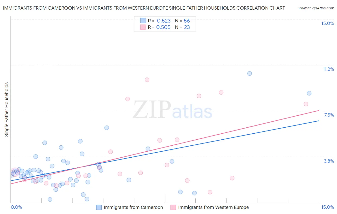 Immigrants from Cameroon vs Immigrants from Western Europe Single Father Households