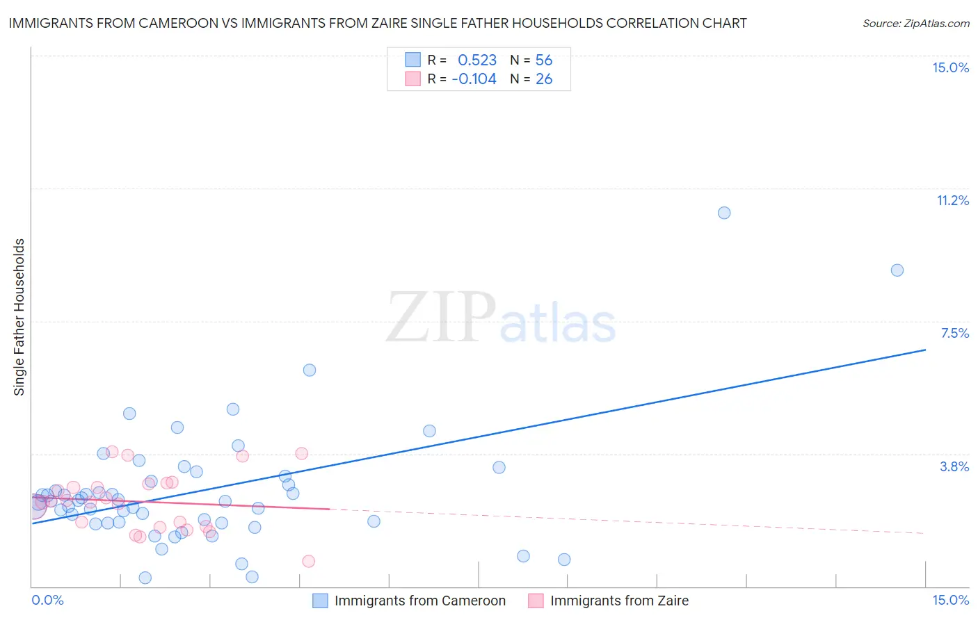 Immigrants from Cameroon vs Immigrants from Zaire Single Father Households