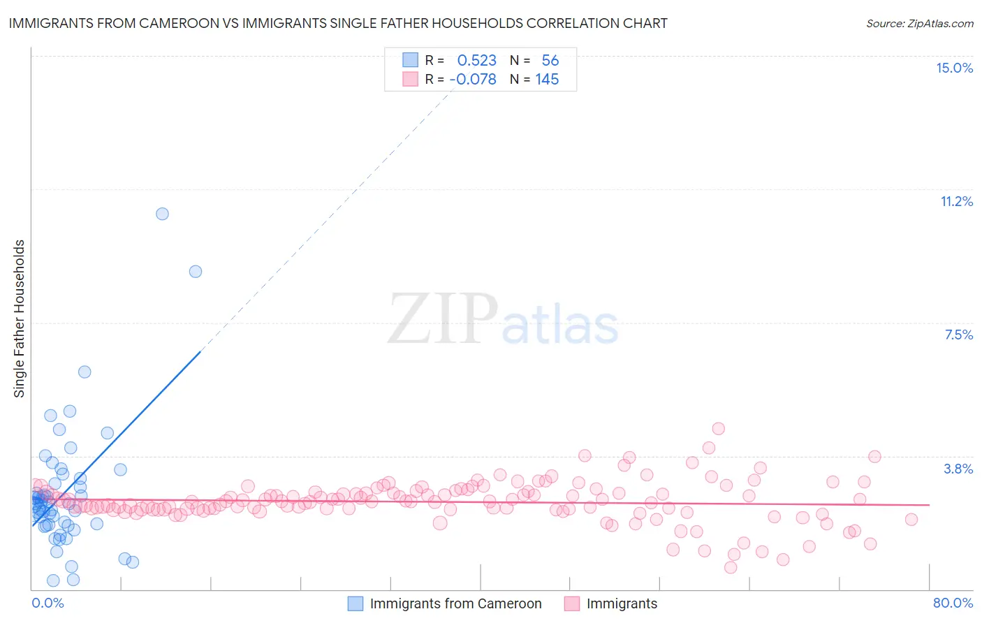 Immigrants from Cameroon vs Immigrants Single Father Households