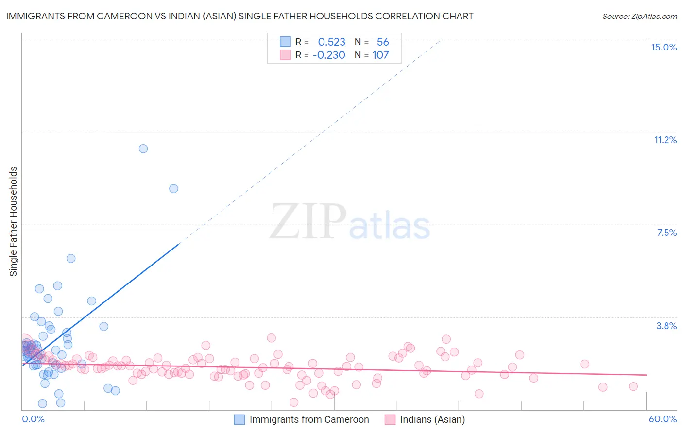 Immigrants from Cameroon vs Indian (Asian) Single Father Households