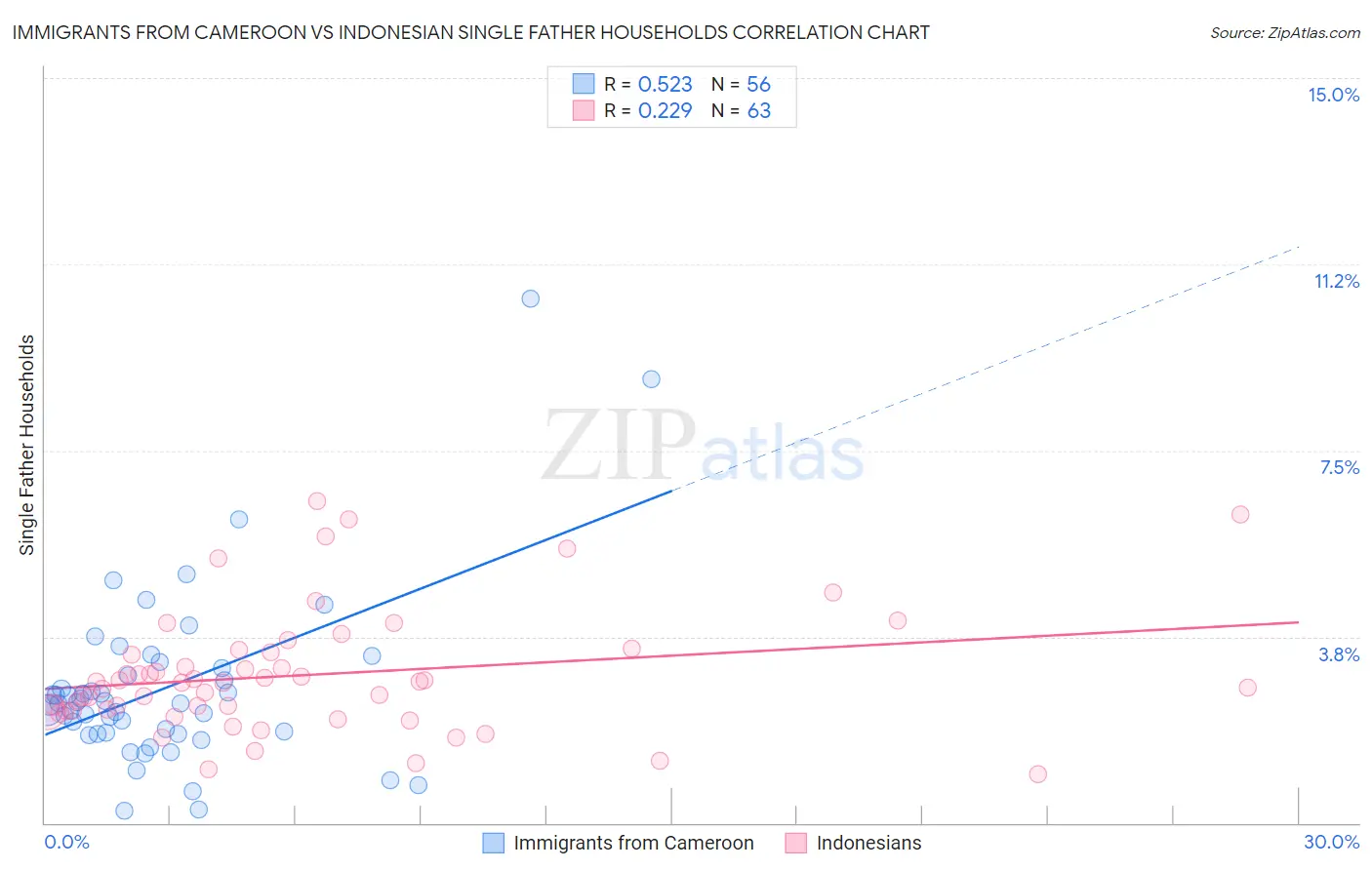 Immigrants from Cameroon vs Indonesian Single Father Households